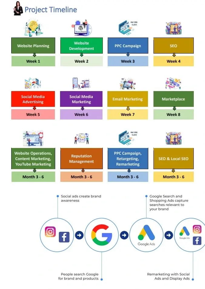 Linimasa Proyek Jasa AdSense Lengkap Linimasa Proyek Jasa AdSense Lengkap